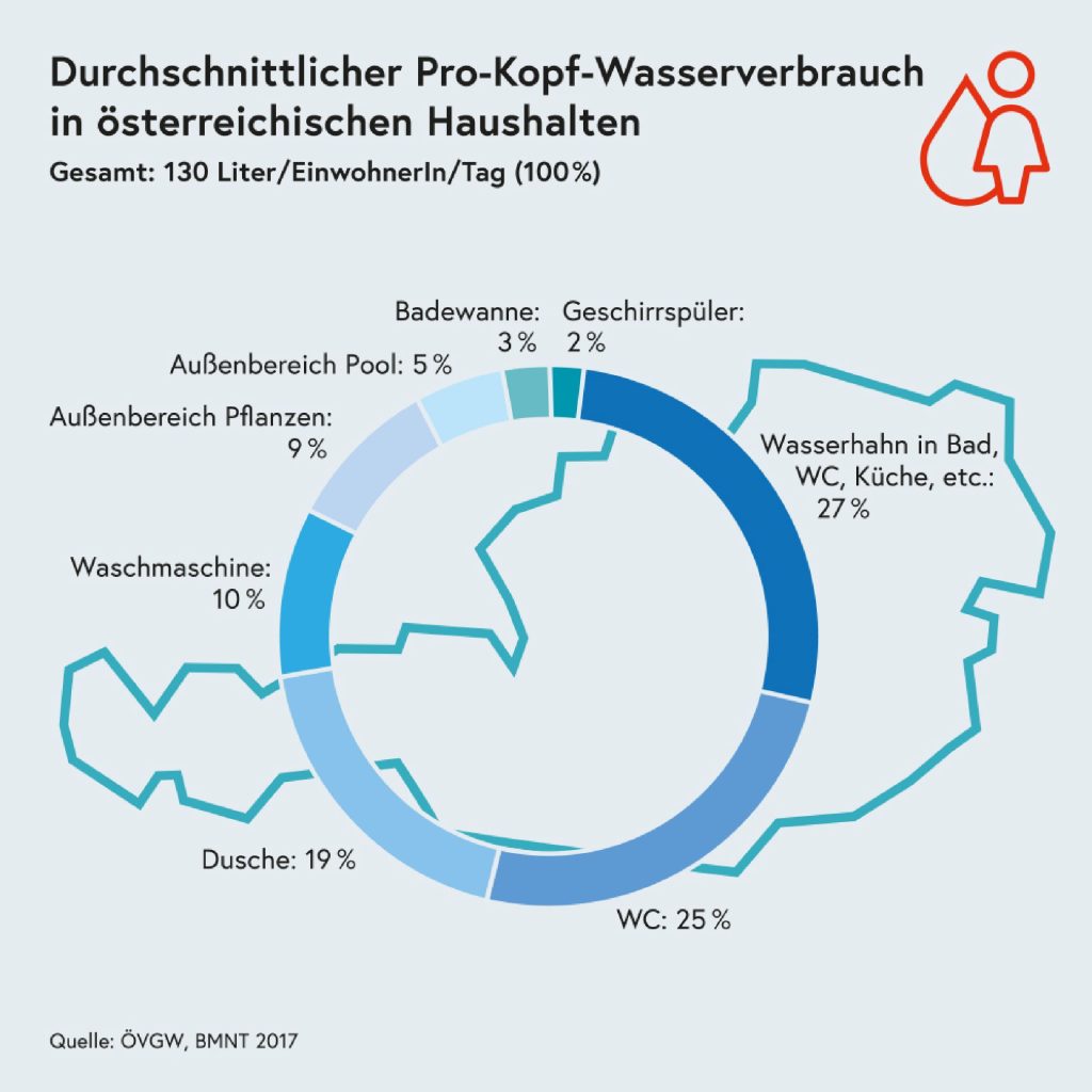 Zum Trinkwassertag: Pro-Kopf Wasserverbrauch in Österreichs Haushalten